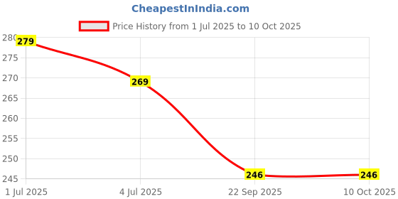 myntra.com Leeford Set Of 4 Lee Neem & Turmeric Soap- 75 g Each leeford Price History Graph from 1 Jul 2025 to 9 Oct 2025