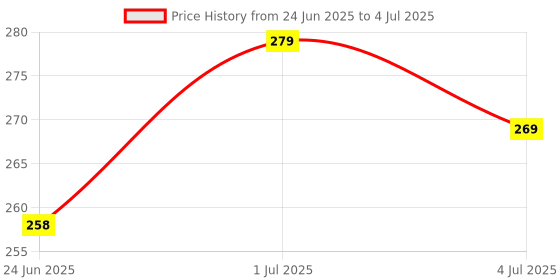 myntra.com Leeford Set Of 4 Lee-Neem Neem & Aloevera Soap- 75 g Each leeford Price History Graph from 24 Jun 2025 to 4 Jul 2025
