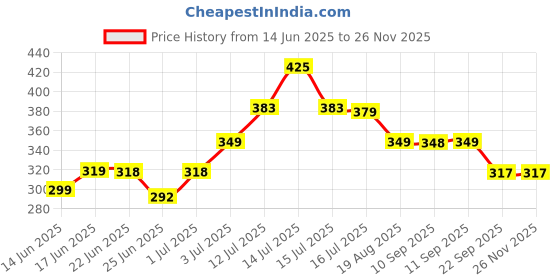 myntra.com Leeford Set Of 5 Clinsol Anti Acne Soap - 75 g Each leeford Price History Graph from 14 Jun 2025 to 24 Nov 2025
