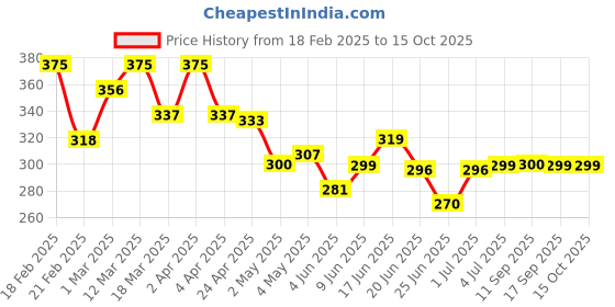 myntra.com Leeford Stretchable Knee Support Cap leeford Price History Graph from 18 Feb 2025 to 14 Oct 2025
