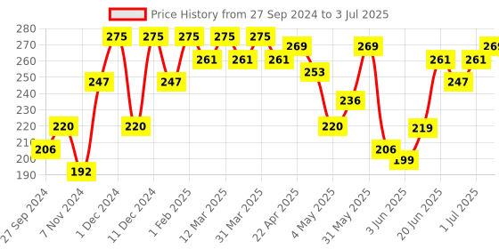 myntra.com Leeford Sun Shade SPF 30 PA++ Ultra Block Sunscreen Lotion- 50 ml leeford Price History Graph from 27 Sep 2024 to 3 Jul 2025