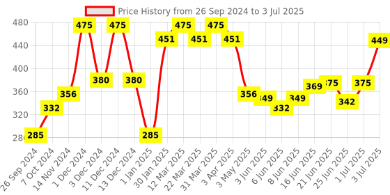 myntra.com Leeford Sunshade Mineral Glow Sunscreen With SPF -50 PA ++ UVA + UVB - 30ml leeford Price History Graph from 26 Sep 2024 to 3 Jul 2025