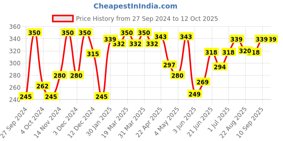 myntra.com Leeford Sunshade Ultra Block SPF 50 PA++ Lotion Sunscreen- 50 ml leeford Price History Graph from 27 Sep 2024 to 11 Oct 2025