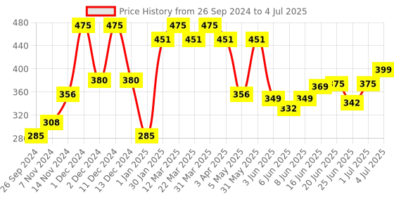 myntra.com Leeford Sunshade Ultra Matte Sunscreen Gel With SPF-30 UVA + UVB - 30ml leeford Price History Graph from 26 Sep 2024 to 4 Jul 2025