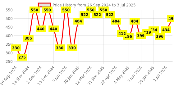 myntra.com Leeford Sunshade Ultra Matte Sunscreen Gel With SPF-50 UVA + UVB - 30ml leeford Price History Graph from 26 Sep 2024 to 3 Jul 2025