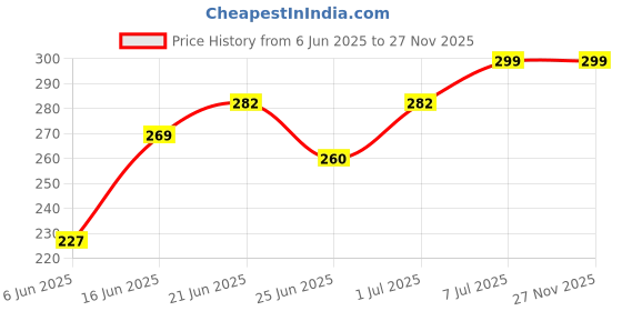 myntra.com Leeford Tennis Elbow Support leeford Price History Graph from 6 Jun 2025 to 27 Nov 2025