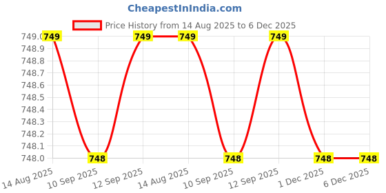 myntra.com Leeford Tummy Slimming Abdominal Belt leeford Price History Graph from 14 Aug 2025 to 5 Dec 2025