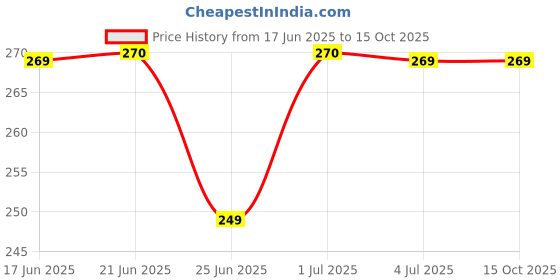 myntra.com Leeford Wrist Brace With Thumb Support leeford Price History Graph from 17 Jun 2025 to 14 Oct 2025