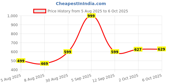 myntra.com Leelavati Abstract Printed Pure Chiffon Saree leelavati Price History Graph from 5 Aug 2025 to 6 Oct 2025
