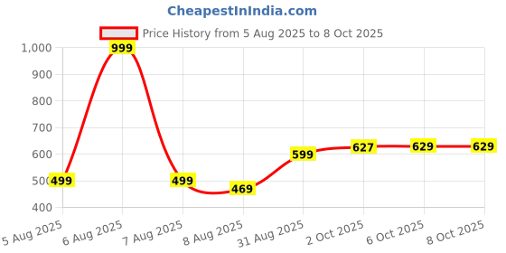 myntra.com Leelavati Abstract Printed Pure Chiffon Saree leelavati Price History Graph from 5 Aug 2025 to 6 Oct 2025