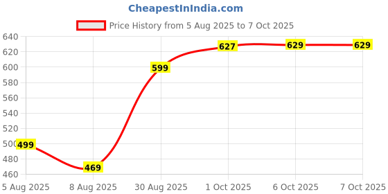 myntra.com Leelavati Abstract Printed Pure Chiffon Saree leelavati Price History Graph from 5 Aug 2025 to 7 Oct 2025