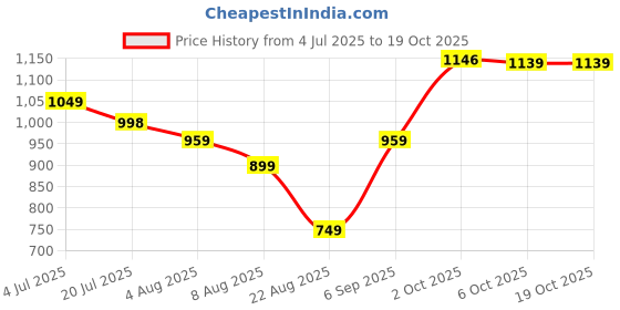 myntra.com Leelavati Bandhani Embroidered Pure Georgette Saree leelavati Price History Graph from 4 Jul 2025 to 17 Oct 2025
