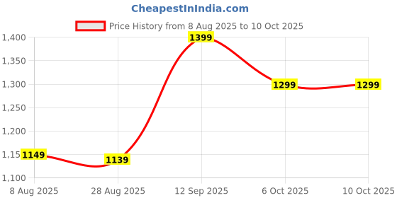myntra.com Leelavati Bandhani Embroidered Pure Georgette Saree leelavati Price History Graph from 8 Aug 2025 to 9 Oct 2025