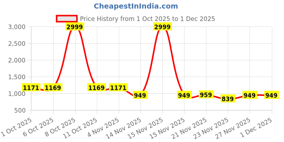 myntra.com Leelavati Bandhani Printed Embroidered Pure Georgette Bandhani Saree leelavati Price History Graph from 1 Oct 2025 to 30 Nov 2025