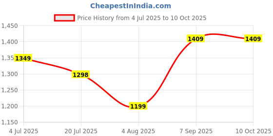 myntra.com Leelavati Bandhani Printed Pure Georgette Saree leelavati Price History Graph from 4 Jul 2025 to 10 Oct 2025