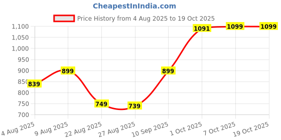 myntra.com Leelavati Beads and Stones Pure Georgette Saree leelavati Price History Graph from 4 Aug 2025 to 17 Oct 2025