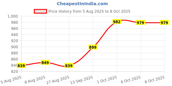 myntra.com Leelavati Beads and Stones Tissue Saree leelavati Price History Graph from 5 Aug 2025 to 7 Oct 2025