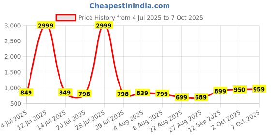 myntra.com Leelavati Daily Pure Chiffon Saree With Unstitched Blouse Piece leelavati Price History Graph from 4 Jul 2025 to 7 Oct 2025