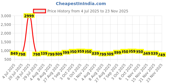 myntra.com Leelavati Embellished Beads and Stone Saree leelavati Price History Graph from 4 Jul 2025 to 23 Nov 2025