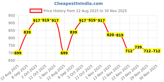 myntra.com Leelavati Embellished Beads and Stones Border Pure Georgette Saree leelavati Price History Graph from 22 Aug 2025 to 30 Nov 2025
