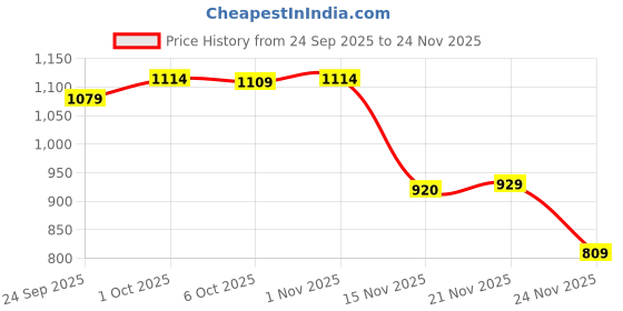 myntra.com Leelavati Embellished Beads and Stones Organza Saree leelavati Price History Graph from 24 Sep 2025 to 24 Nov 2025