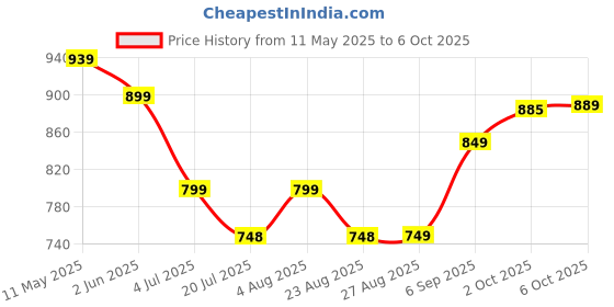 myntra.com Leelavati Embellished Beads and Stones Pure Chiffon Saree leelavati Price History Graph from 11 May 2025 to 6 Oct 2025