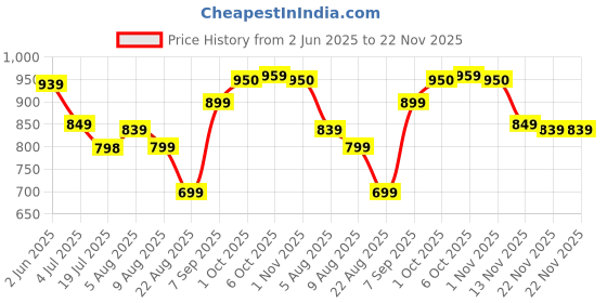 myntra.com Leelavati Embellished Beads and Stones Pure Chiffon Saree leelavati Price History Graph from 2 Jun 2025 to 22 Nov 2025