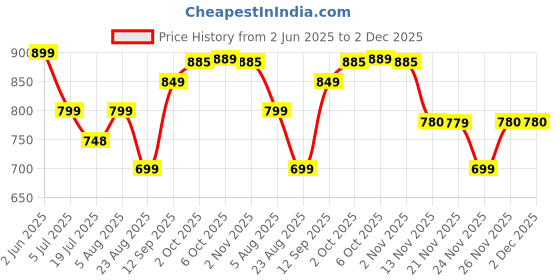 myntra.com Leelavati Embellished Beads and Stones Pure Chiffon Saree leelavati Price History Graph from 2 Jun 2025 to 2 Dec 2025