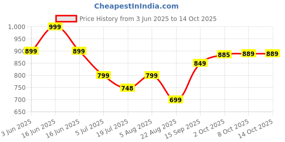 myntra.com Leelavati Embellished Beads and Stones Pure Chiffon Saree leelavati Price History Graph from 3 Jun 2025 to 14 Oct 2025