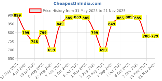 myntra.com Leelavati Embellished Beads and Stones Pure Chiffon Saree leelavati Price History Graph from 31 May 2025 to 21 Nov 2025
