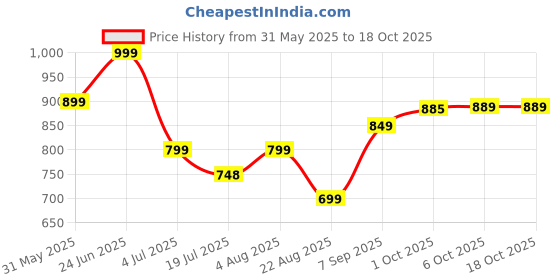 myntra.com Leelavati Embellished Beads and Stones Pure Chiffon Saree leelavati Price History Graph from 31 May 2025 to 18 Oct 2025