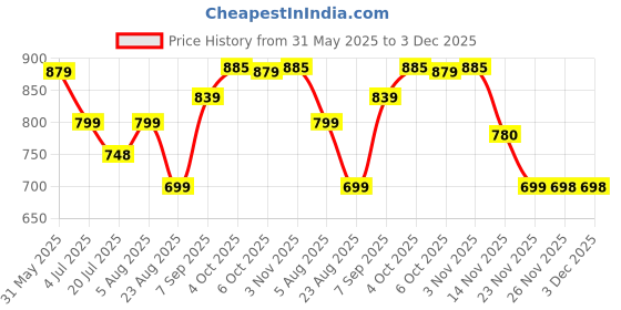 myntra.com Leelavati Embellished Beads and Stones Pure Chiffon Saree leelavati Price History Graph from 31 May 2025 to 3 Dec 2025