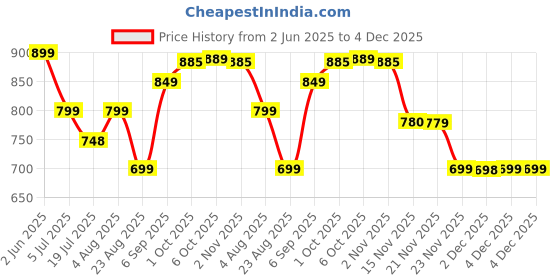 myntra.com Leelavati Embellished Beads and Stones Pure Chiffon Saree leelavati Price History Graph from 2 Jun 2025 to 4 Dec 2025