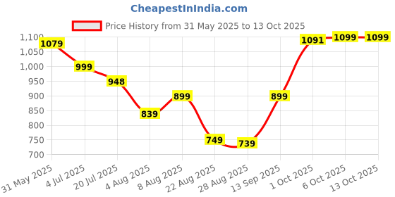 myntra.com Leelavati Embellished Beads and Stones Pure Chiffon Saree leelavati Price History Graph from 31 May 2025 to 13 Oct 2025