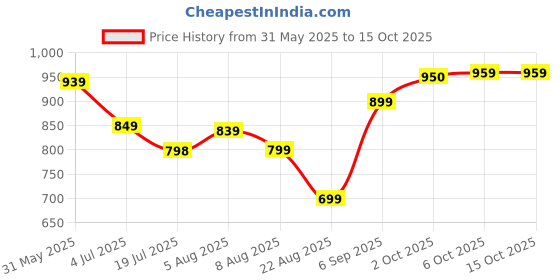 myntra.com Leelavati Embellished Beads and Stones Pure Chiffon Saree leelavati Price History Graph from 31 May 2025 to 15 Oct 2025
