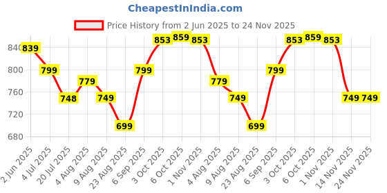 myntra.com Leelavati Embellished Beads and Stones Pure Chiffon Saree leelavati Price History Graph from 2 Jun 2025 to 24 Nov 2025