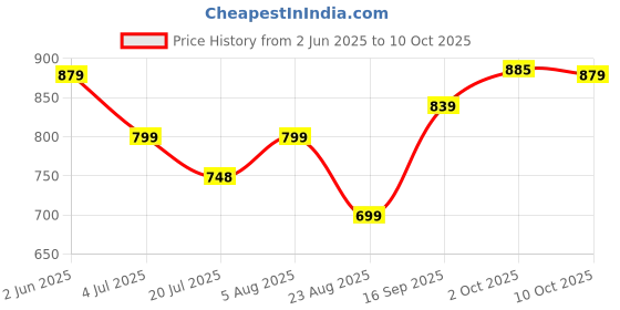 myntra.com Leelavati Embellished Beads and Stones Pure Chiffon Saree leelavati Price History Graph from 2 Jun 2025 to 9 Oct 2025