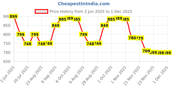 myntra.com Leelavati Embellished Beads and Stones Pure Chiffon Saree leelavati Price History Graph from 2 Jun 2025 to 30 Nov 2025
