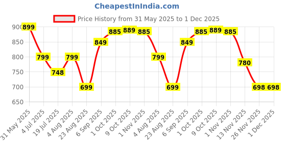 myntra.com Leelavati Embellished Beads and Stones Pure Chiffon Saree leelavati Price History Graph from 31 May 2025 to 1 Dec 2025