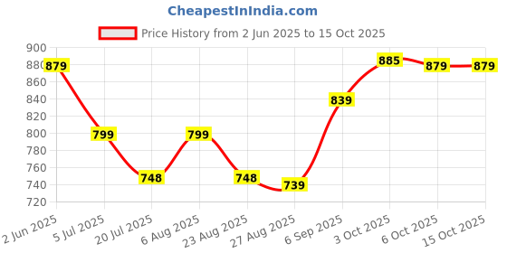 myntra.com Leelavati Embellished Beads and Stones Pure Chiffon Saree leelavati Price History Graph from 2 Jun 2025 to 6 Oct 2025