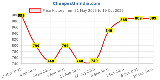 myntra.com Leelavati Embellished Beads and Stones Pure Chiffon Saree leelavati Price History Graph from 31 May 2025 to 17 Oct 2025