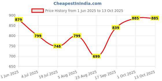 myntra.com Leelavati Embellished Beads and Stones Pure Chiffon Saree leelavati Price History Graph from 1 Jun 2025 to 13 Oct 2025