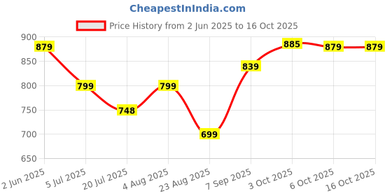myntra.com Leelavati Embellished Beads and Stones Pure Chiffon Saree leelavati Price History Graph from 2 Jun 2025 to 16 Oct 2025
