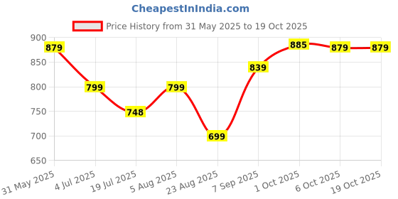 myntra.com Leelavati Embellished Beads and Stones Pure Chiffon Saree leelavati Price History Graph from 31 May 2025 to 17 Oct 2025