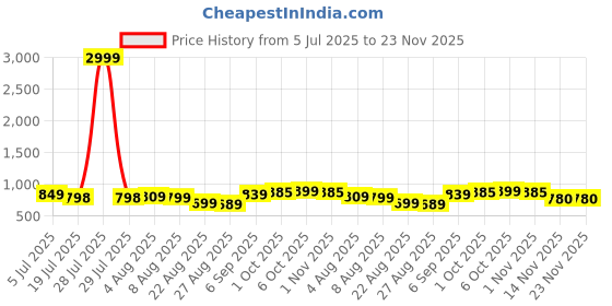 myntra.com Leelavati Embellished Beads and Stones Pure Chiffon Saree leelavati Price History Graph from 5 Jul 2025 to 23 Nov 2025