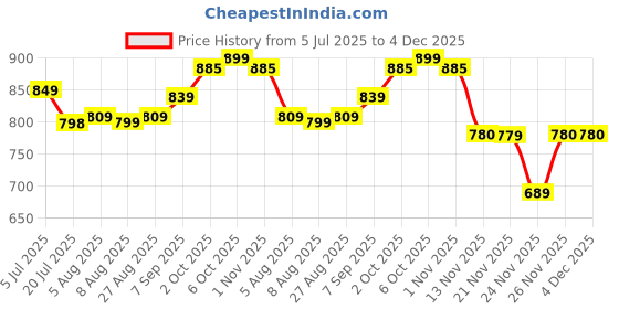 myntra.com Leelavati Embellished Beads and Stones Pure Chiffon Saree leelavati Price History Graph from 5 Jul 2025 to 4 Dec 2025