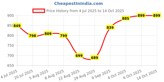 myntra.com Leelavati Embellished Beads and Stones Pure Chiffon Saree leelavati Price History Graph from 4 Jul 2025 to 13 Oct 2025