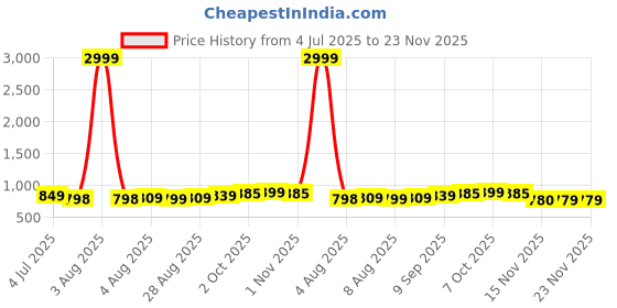 myntra.com Leelavati Embellished Beads and Stones Pure Chiffon Saree leelavati Price History Graph from 4 Jul 2025 to 23 Nov 2025