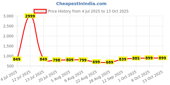 myntra.com Leelavati Embellished Beads and Stones Pure Chiffon Saree leelavati Price History Graph from 4 Jul 2025 to 12 Oct 2025