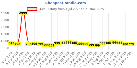 myntra.com Leelavati Embellished Beads and Stones Pure Chiffon Saree leelavati Price History Graph from 4 Jul 2025 to 21 Nov 2025